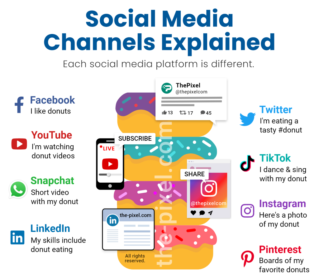 Social Media Channels Explained