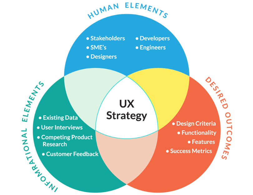 UX Strategy