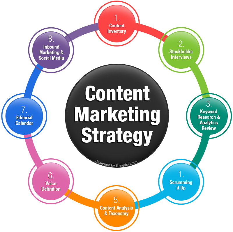 5 Steps To An Effective Content Strategy For Your Nonprofit Riset