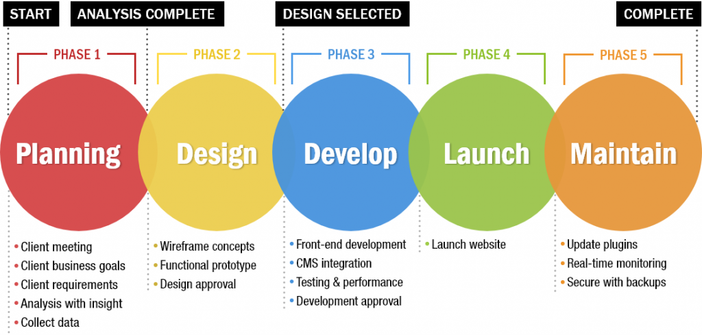 Create a Website Process