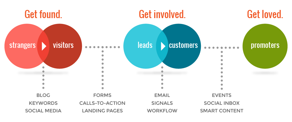 Inbound Marketing Call-to-Action