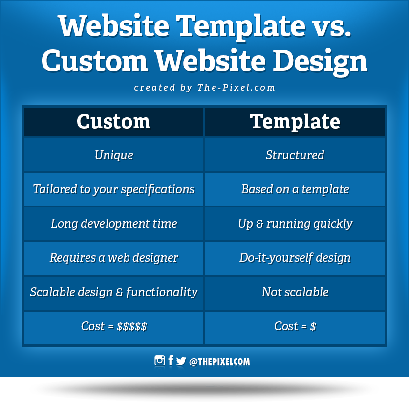 Website Template vs Custom Website