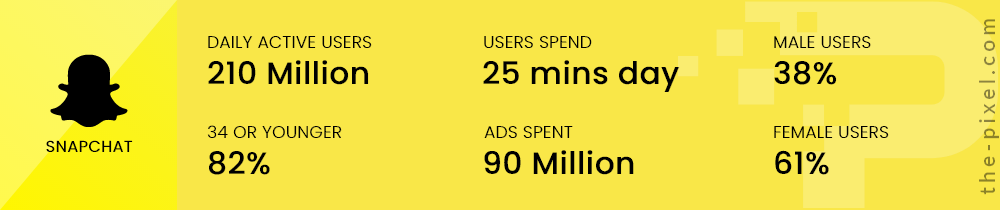 SnapChat Social Media Stats