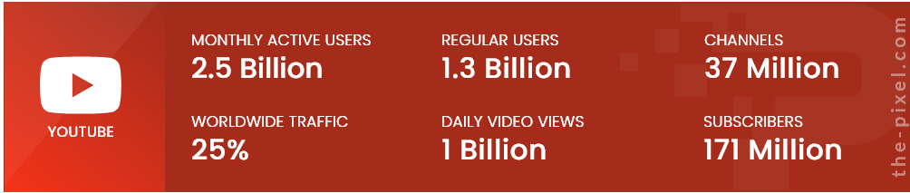 YouTube Social Media Stats