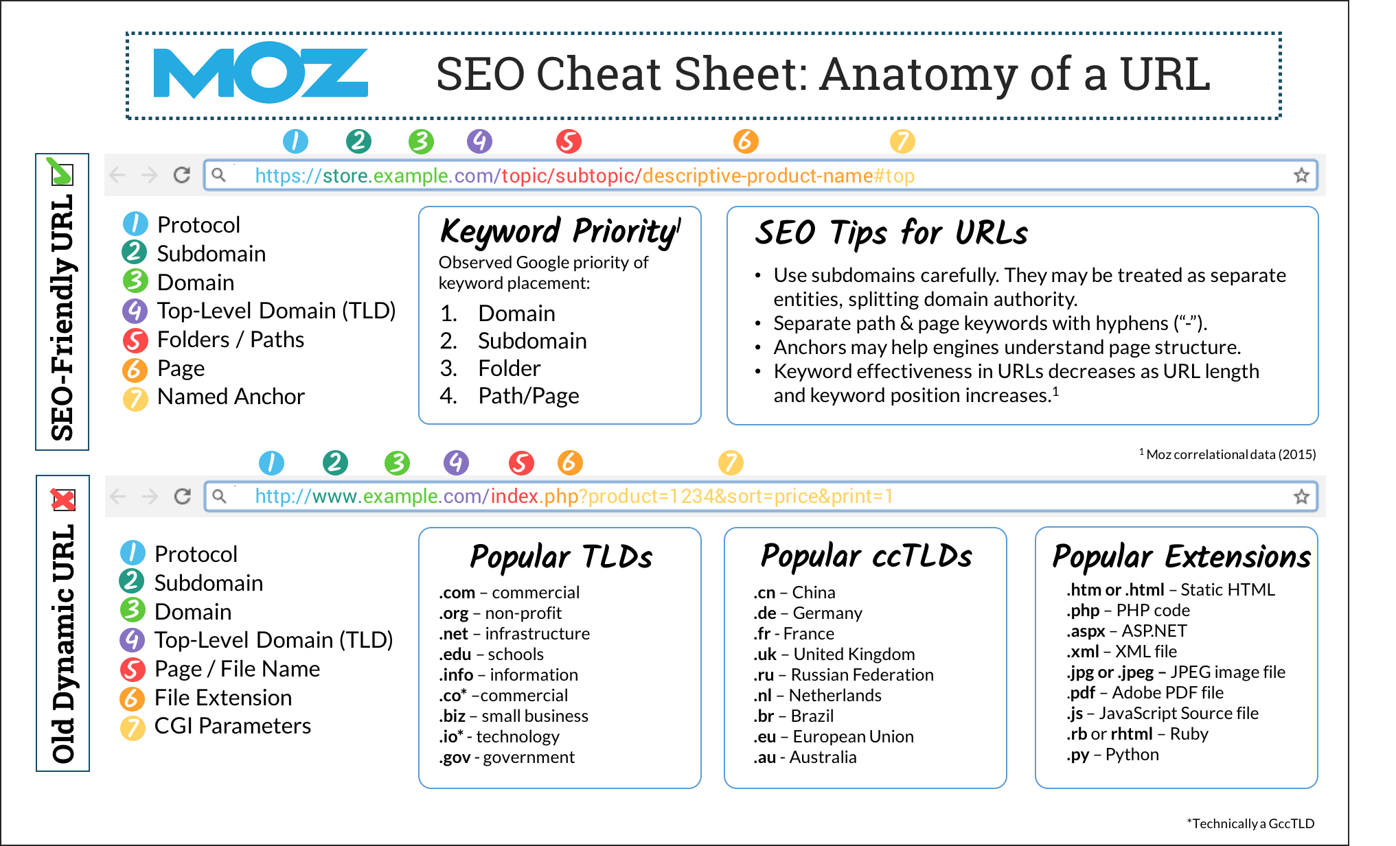 Anatomy of a URL Cheat