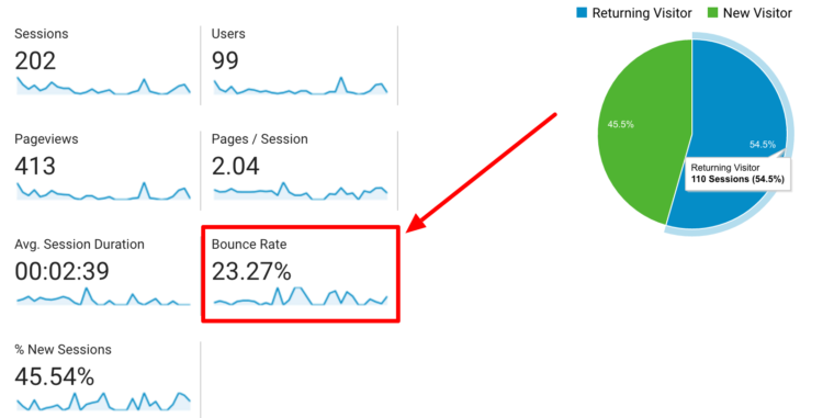 Audience Overview Bounce Rate