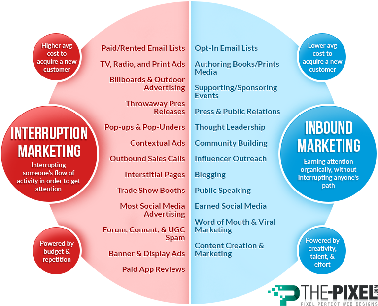 Creating Inbound Marketing Strategy