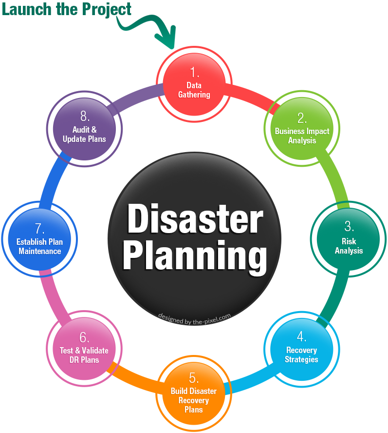 Disaster plan. Disaster Recovery Plan. Дизастер рекавери план. It Disaster Recovery Plan. Disaster Recovery Plan картинка.
