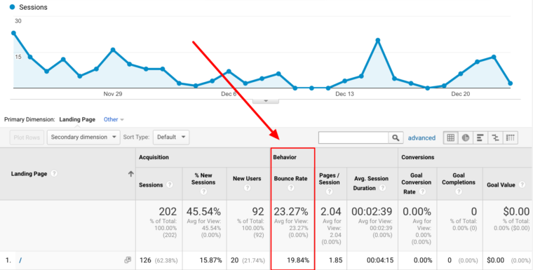 Landing Pages Bounce Rate