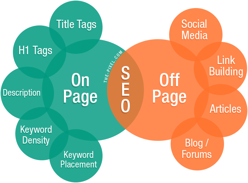 On Page SEO and Off Page SEO