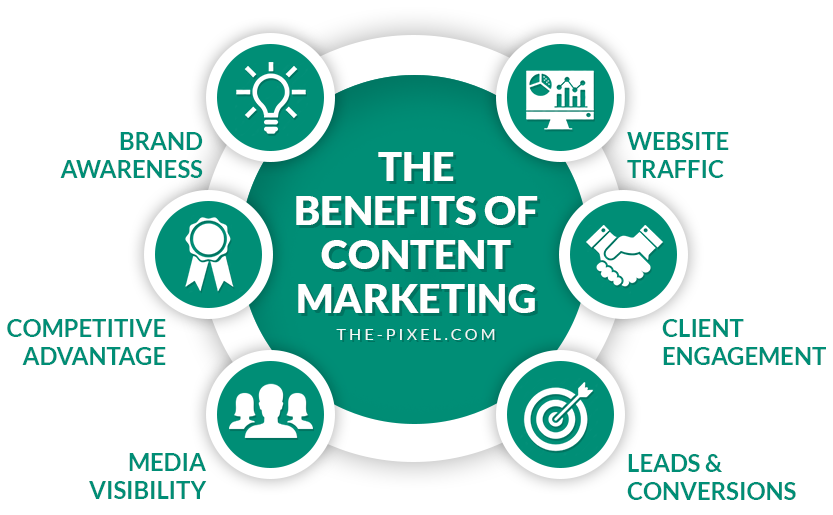 Content Marketing Benefits