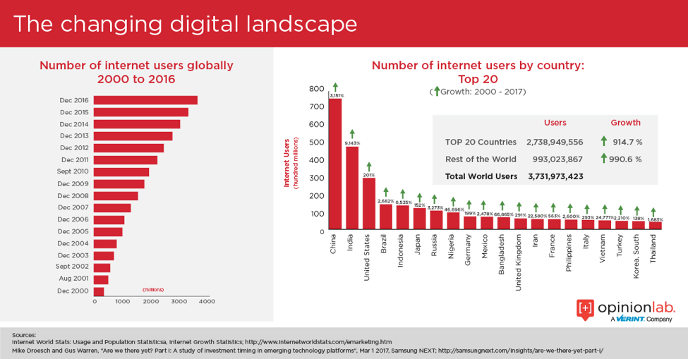 Global Digital Consumption Infographic