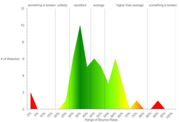 High and Low Bounce Rate