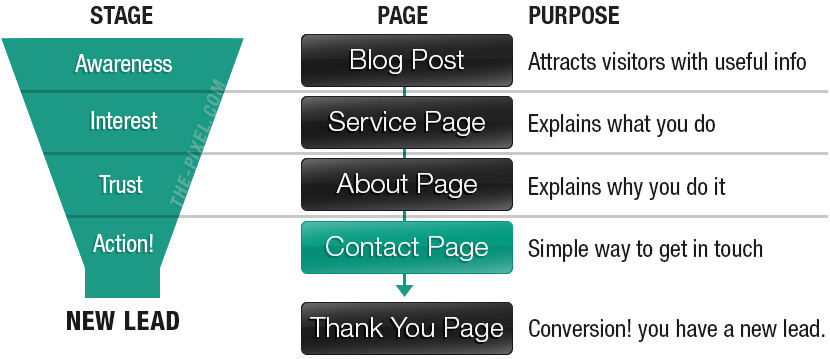 Lead Generation Funnel