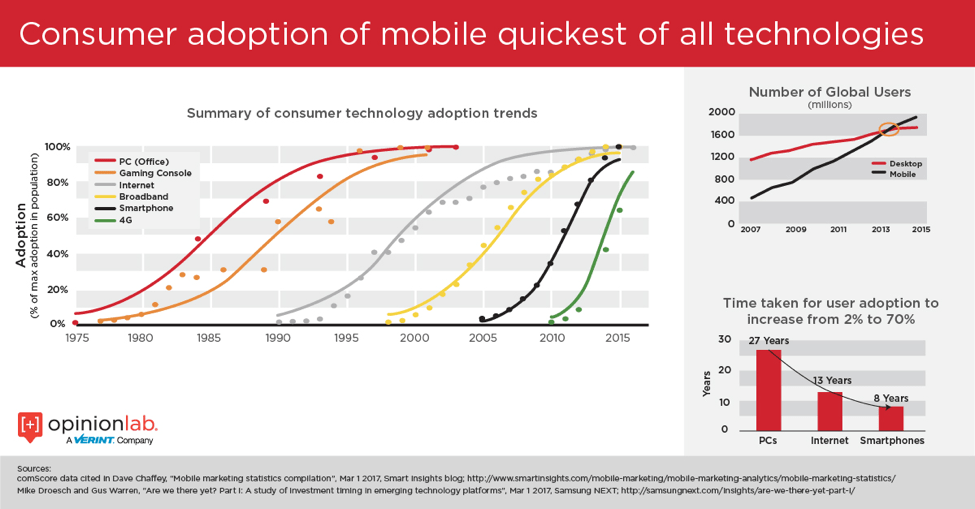 Mobile Consumer- Adoption- Growth