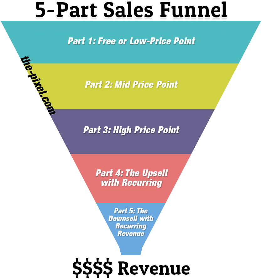 Sales Funnel