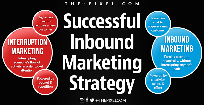 Successful Inbound Marketing Strategy