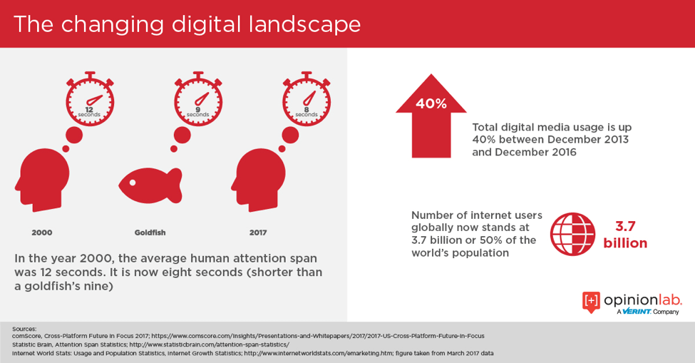 The Changing Digital Landscape