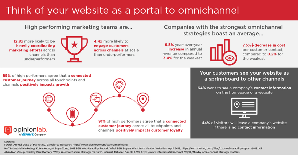 Website Redesign Omnichannel