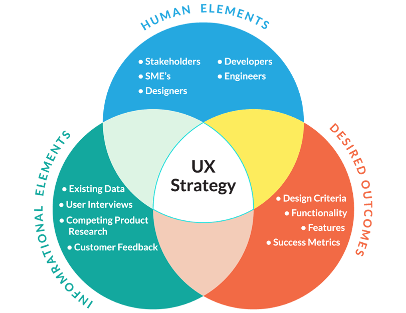 What is UX Strategy User Experience