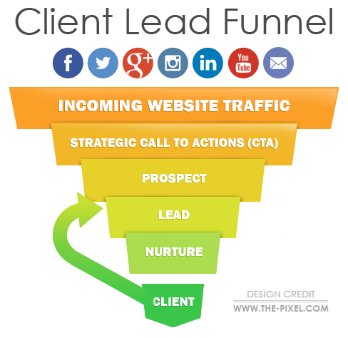 Client Lead Funnel