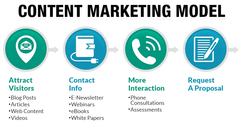 Content Marketing Model