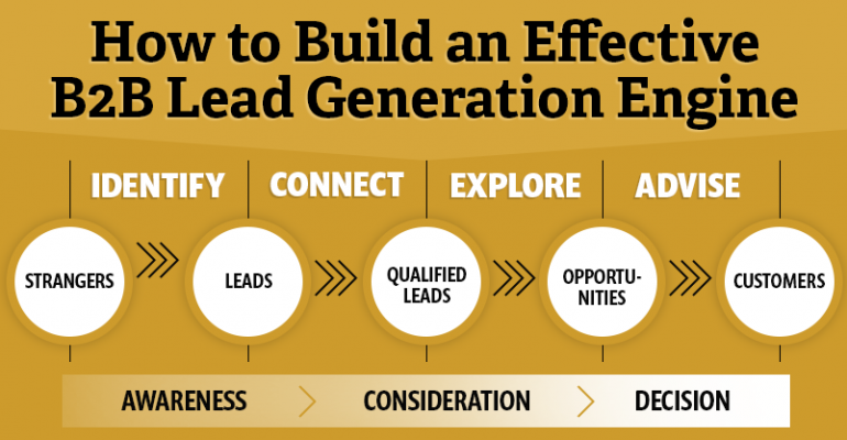 How-to Build an Effective B2B Lead Generation Engine