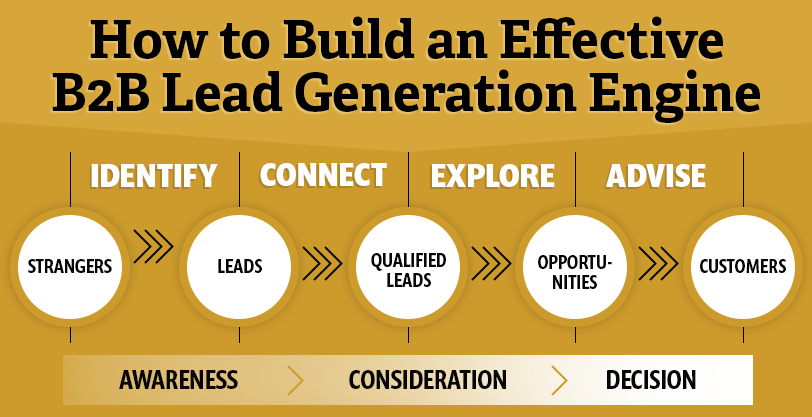 How-to Build an Effective B2B Lead Generation Engine