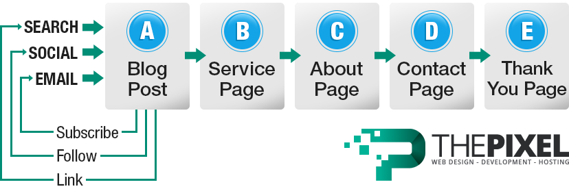 Lead Generation User Flow