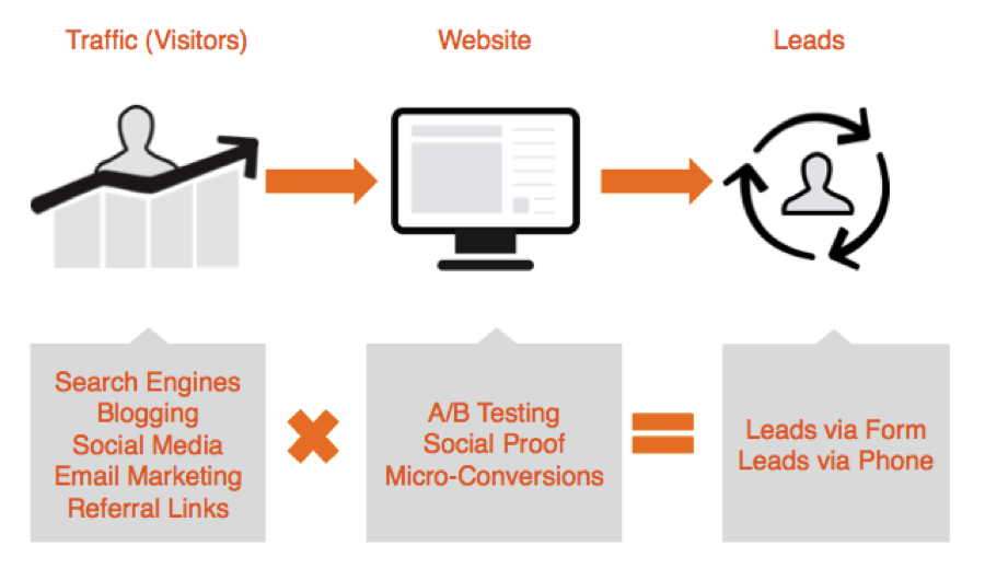 Website Lead Generation Increase