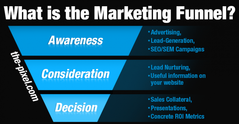 What is the Marketing Funnel