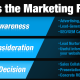 What is the Marketing Funnel