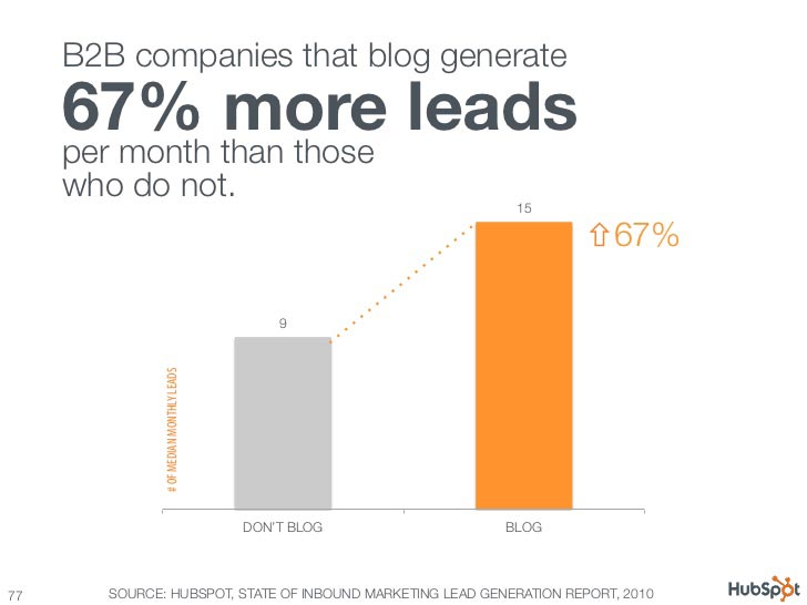 B2B Companies that Blog Generate More Leads