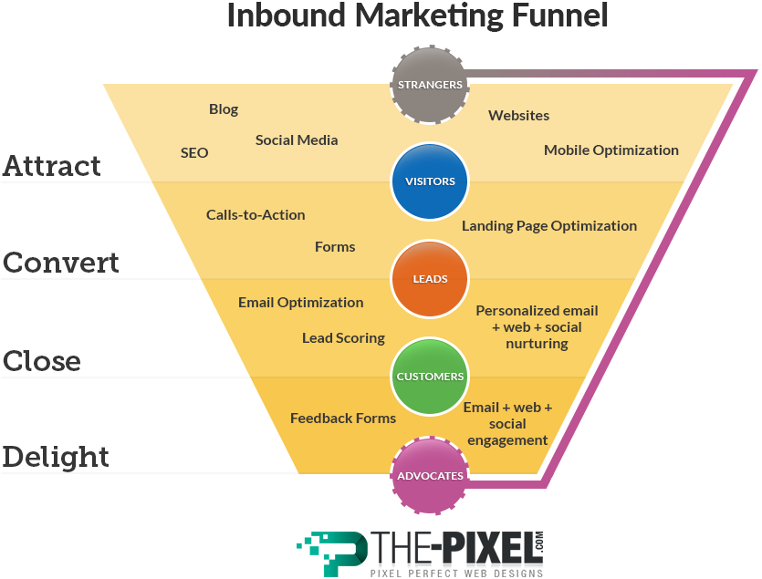 Inbound Marketing Funnel