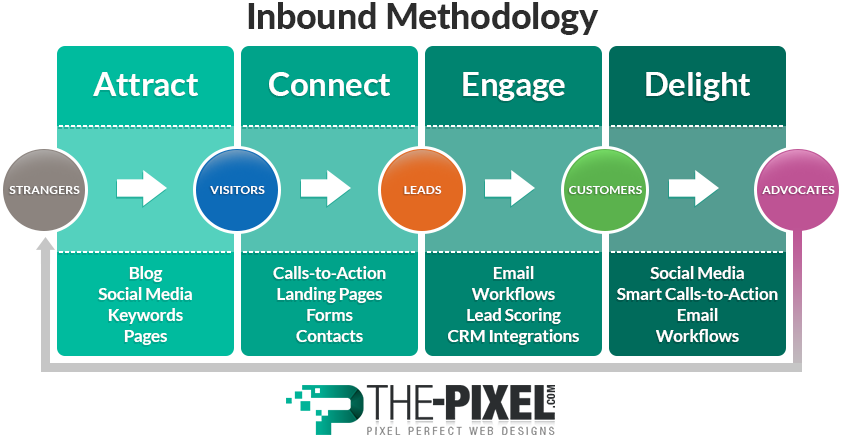 Inbound Marketing Methodology