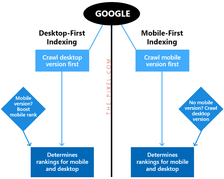 Mobile Enabled or Mobile Optimized