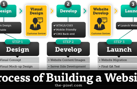 Process of Building a Website