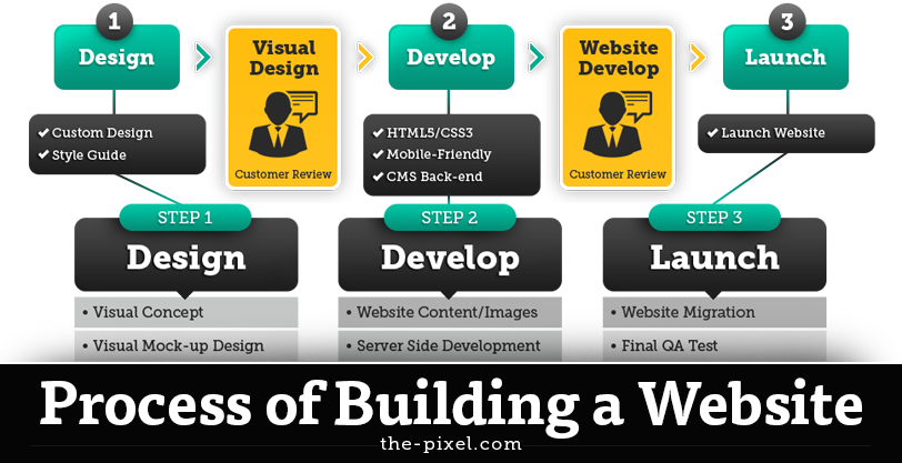 Process of Building a Website