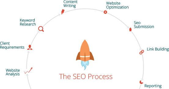 SEO Process