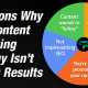 Content Marketing Strategy Isn't Driving Results