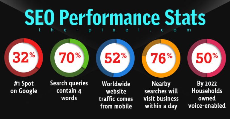 SEO Performance Stats