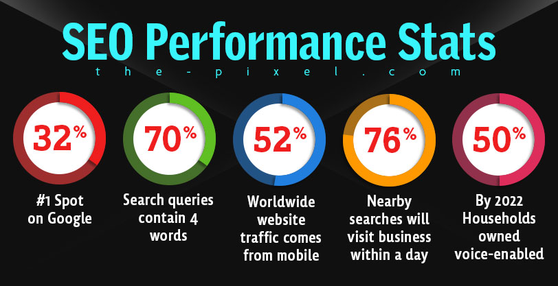 SEO Performance Stats