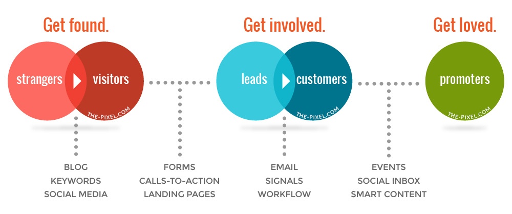 Inbound Marketing Strategy