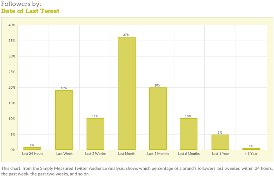 Followers By Date of Last Tweet