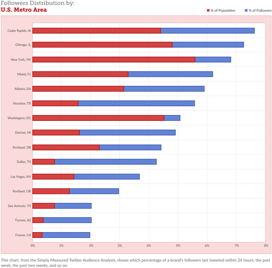 followers-distribution-by-us-metro-area