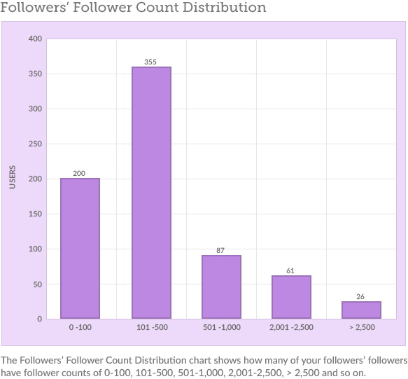 Followers Follower Count Distribution