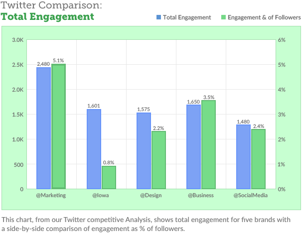 Twitter Comparison Total Engagement