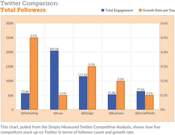 Twitter Comparison Total Followers