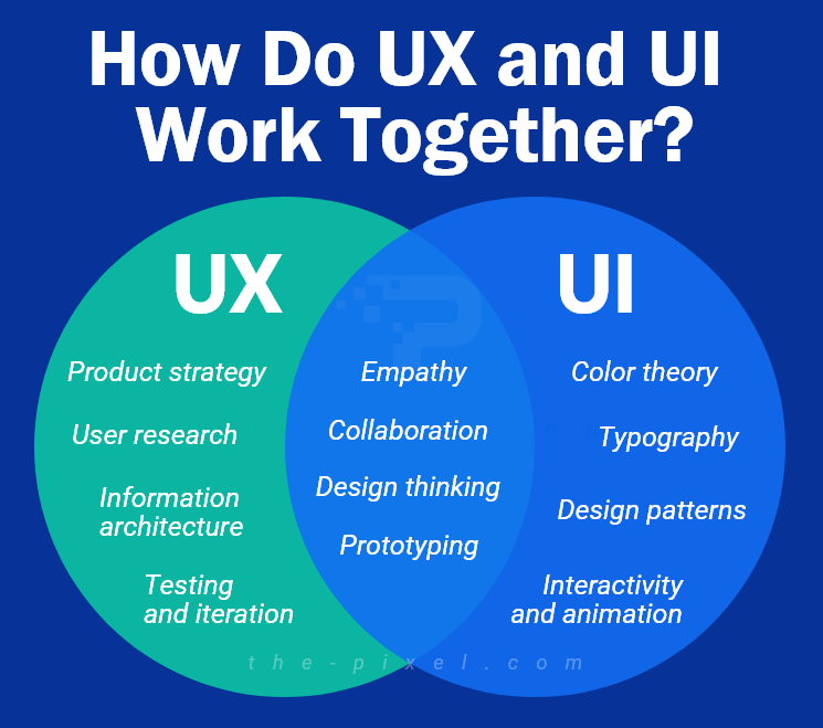 How UX and UI Work Together