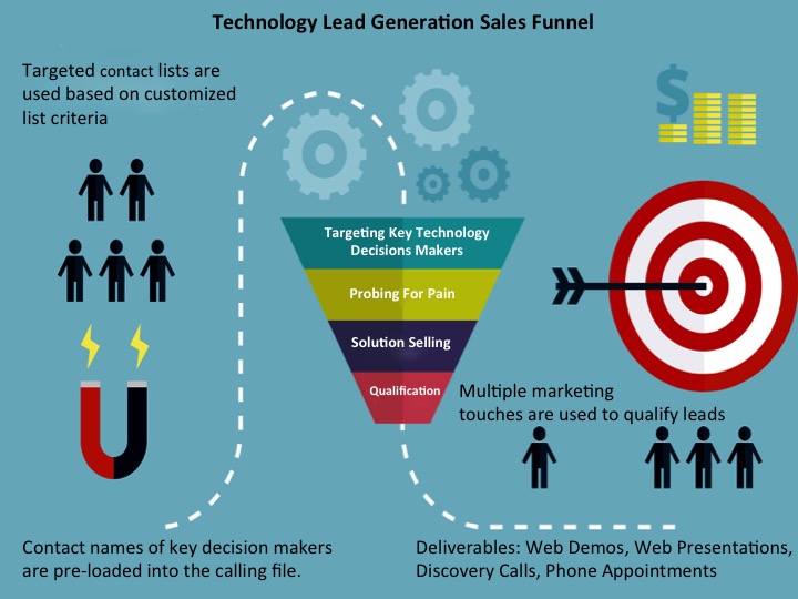 Lead Generation Sales Funnel